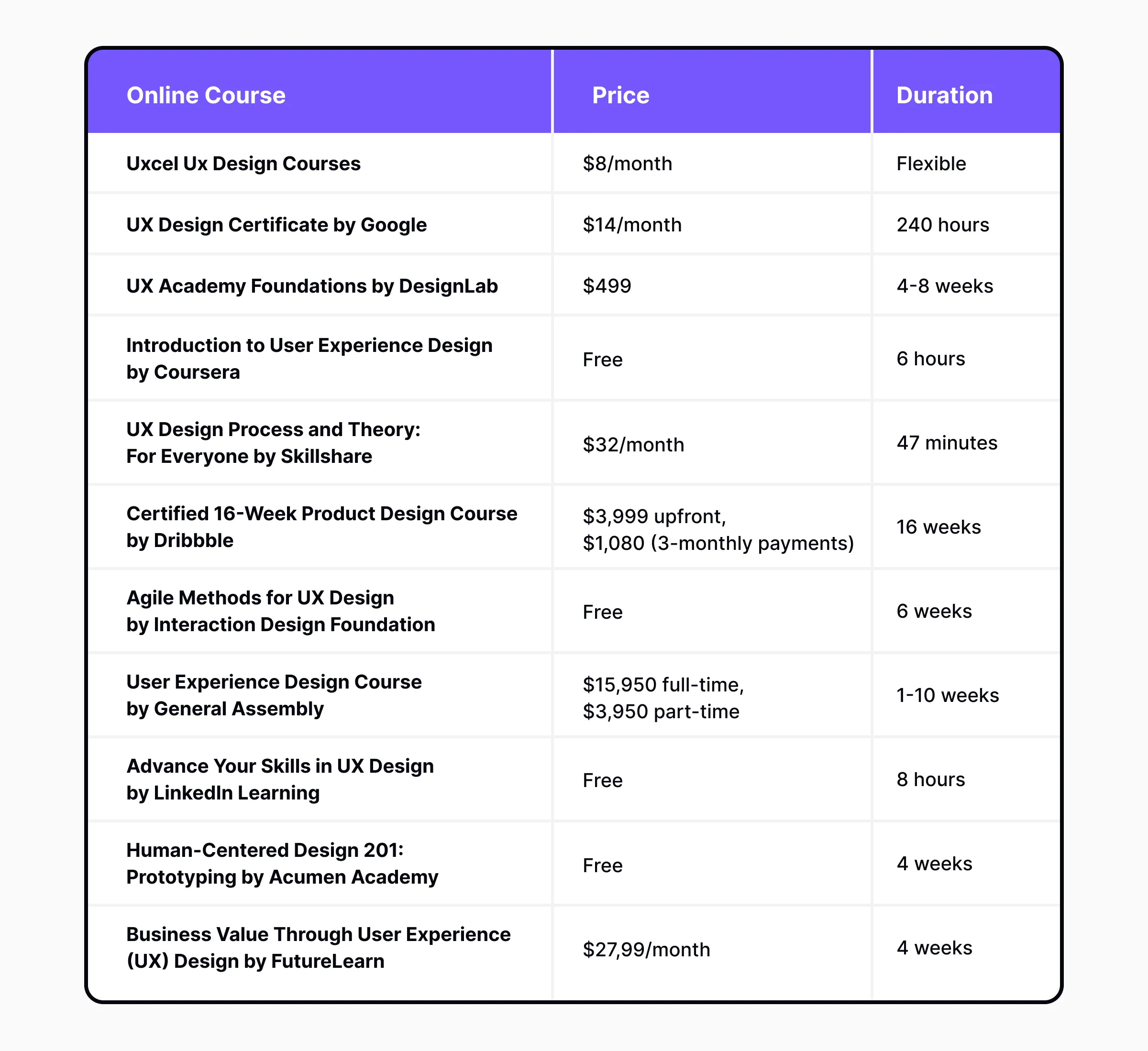 11 Best UX Design Online Courses to Boost Your Career Uxcel